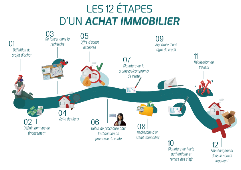 étapes achat immobilier 
