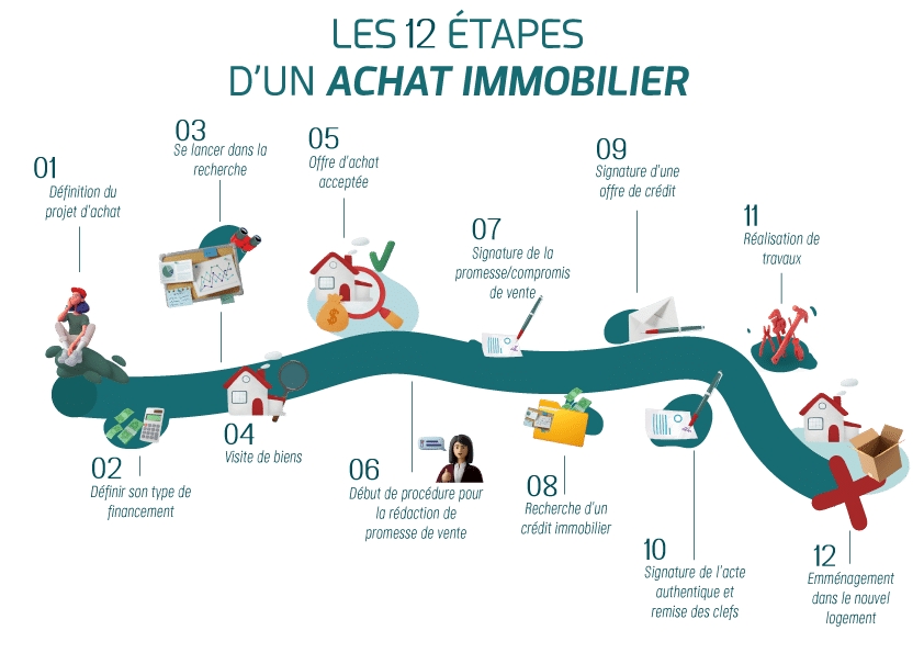 étapes achat immobilier